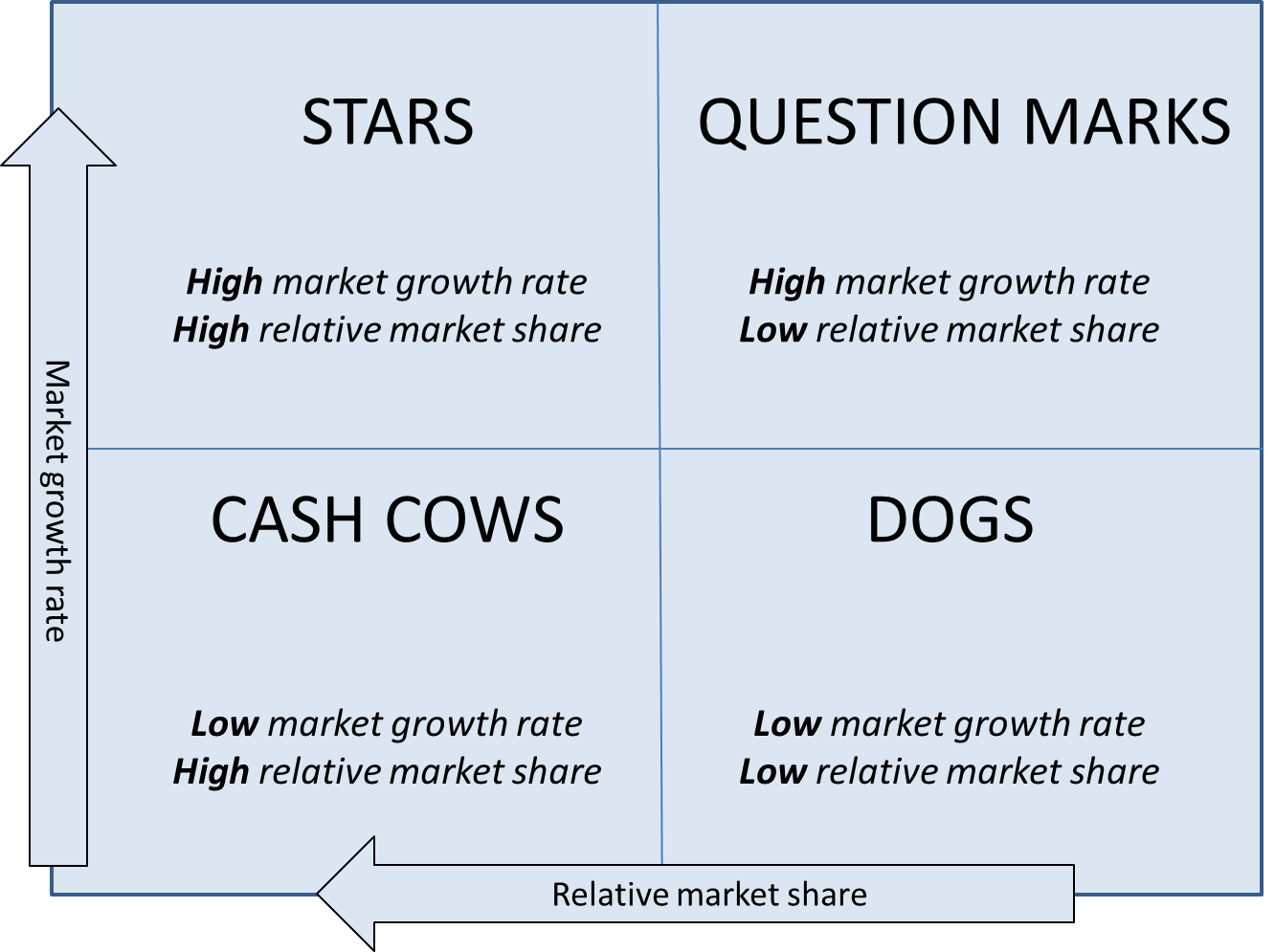 BCG Matrix and its Four Quadrants