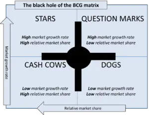 bcg matrix black hole