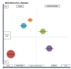 bcg matrix for supermarkets