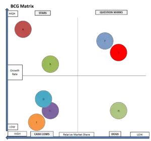 A BCG matrix with the ideal portfolio