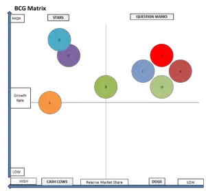 BCG matrix - poor portfolio