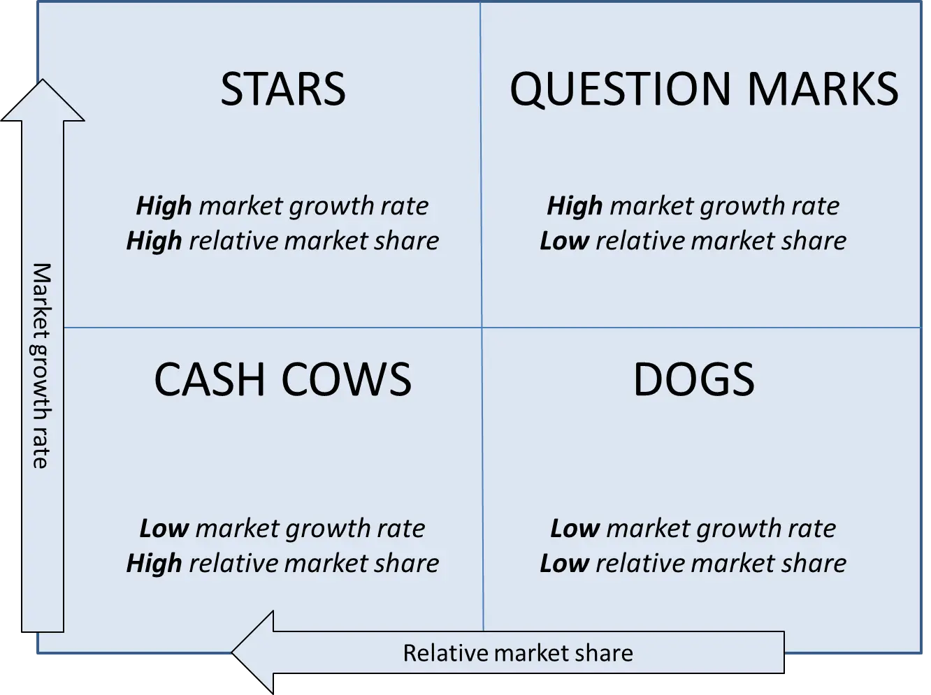 BCG Matrix and its Four Quadrants - THE Marketing Study Guide