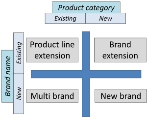 Four Brand Strategies