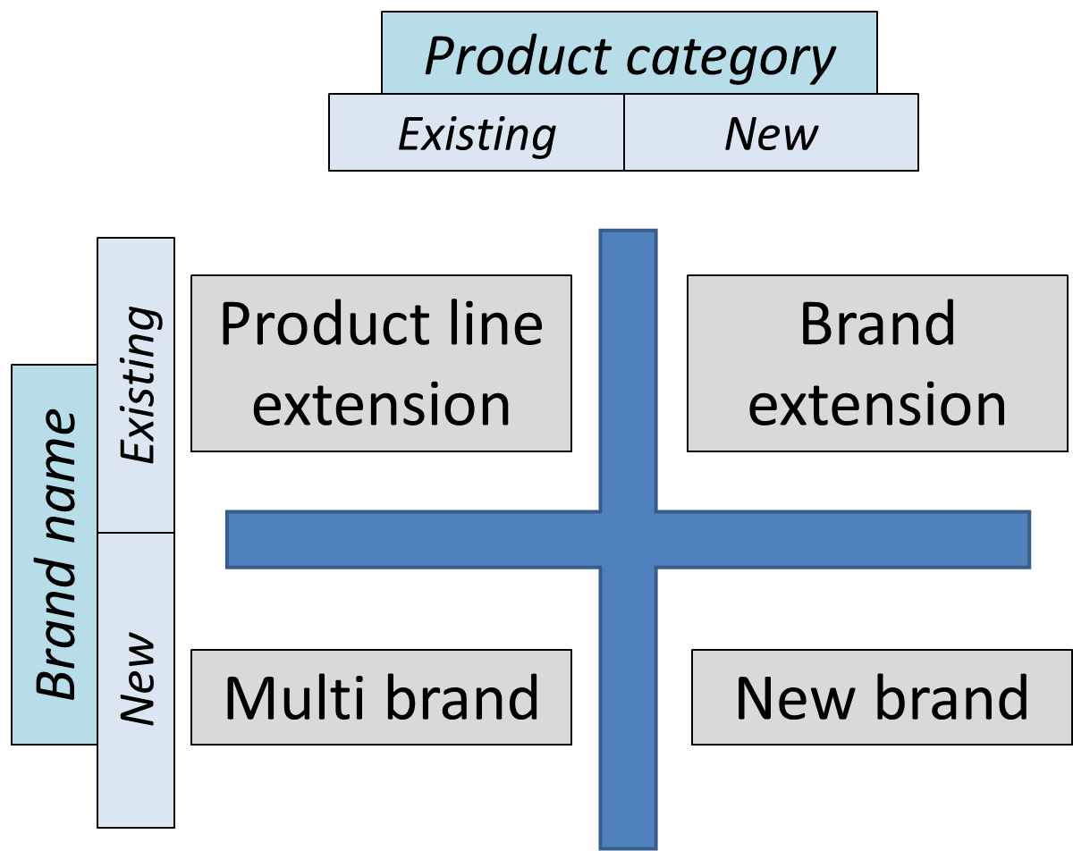Four brand strategies 