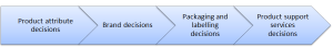 product decisions