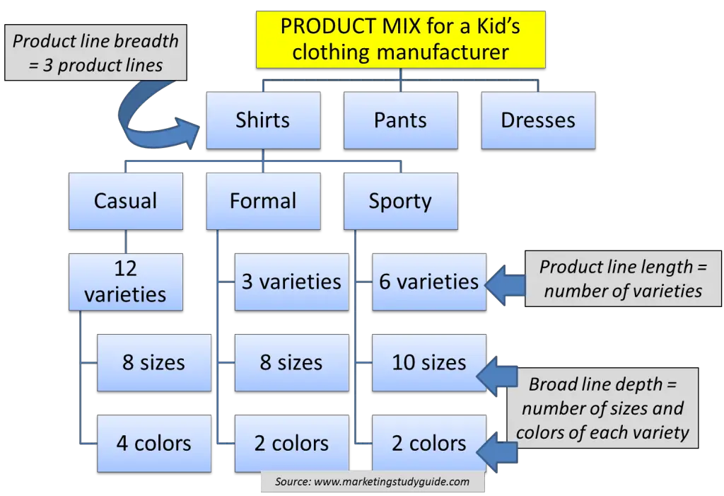 product mix