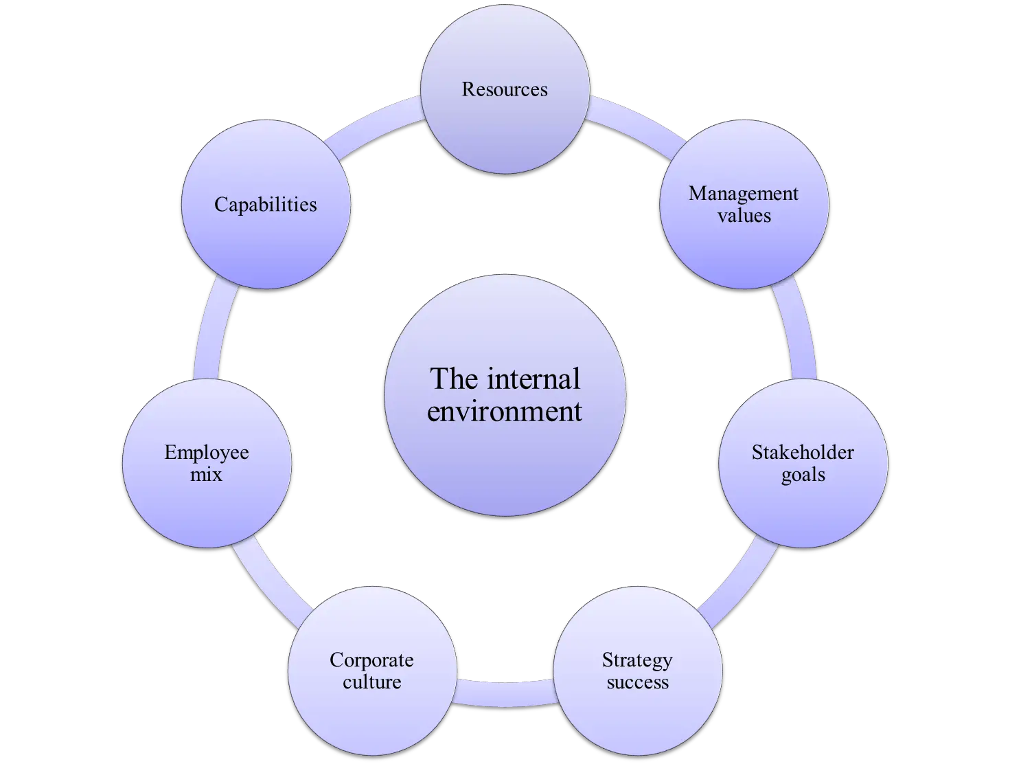 Internal Environment Factors The Marketing Study Guide