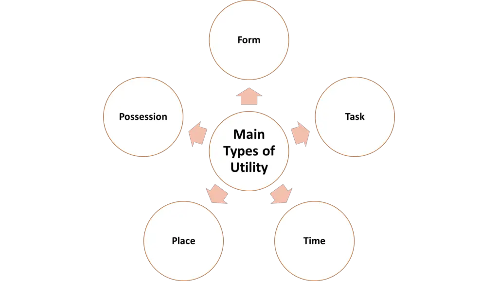 Model of five types of utility in marketing
