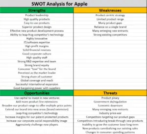 SWOT Analysis for Apple