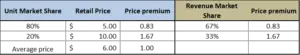 price premium