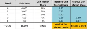 relative market shares against direct competitors 1