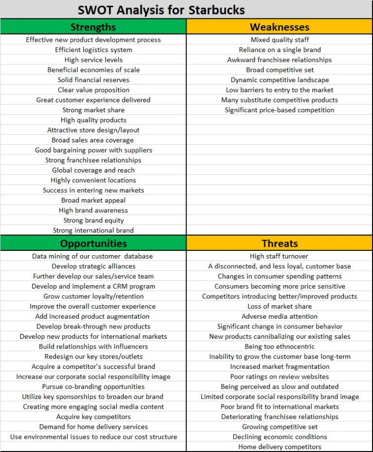 SWOT analysis for Starbucks