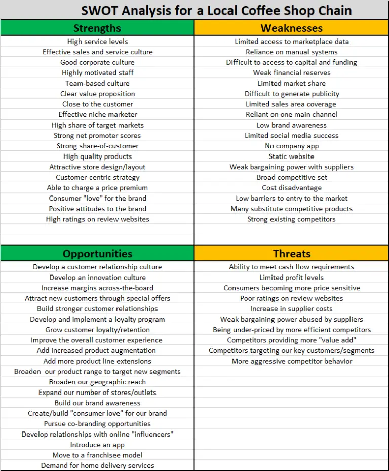 swot analysis of coffee shop business plan