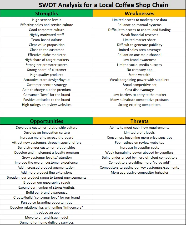 swot analysis of a coffee shop business plan