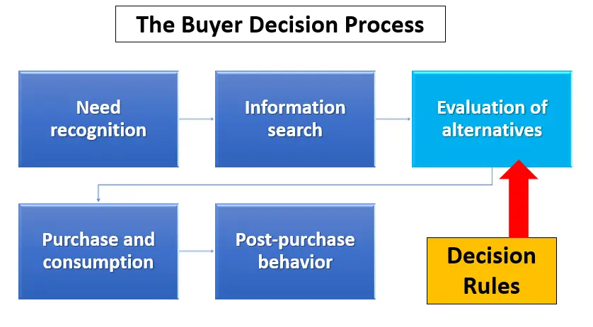 buyer decision rules 1
