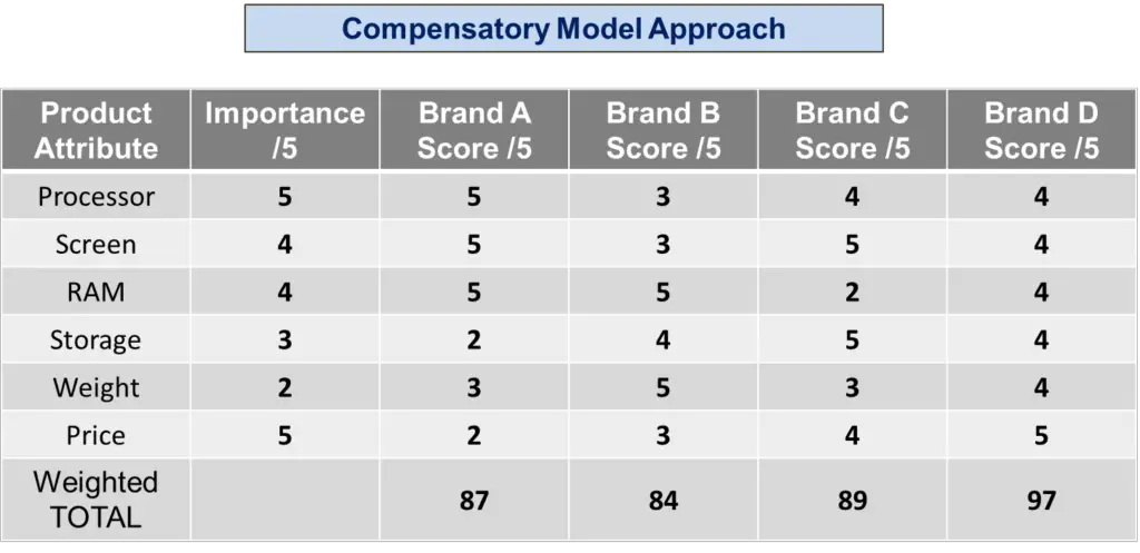 compensatory decision model