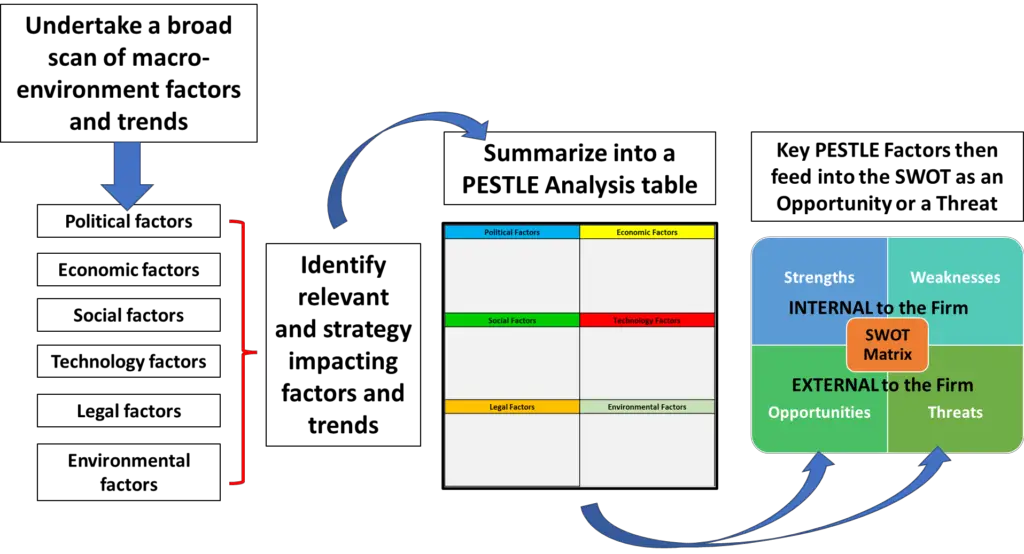 pestle model