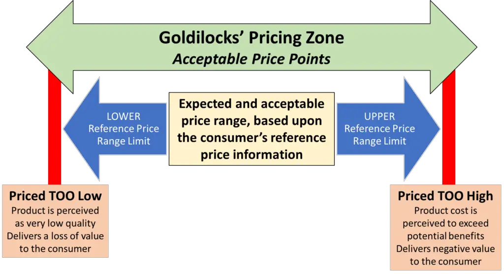 Goldilocks pricing zone 1