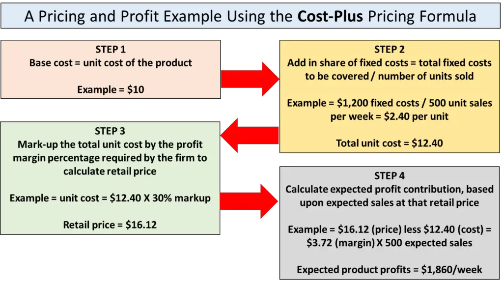 cost plus pricing formula example 1