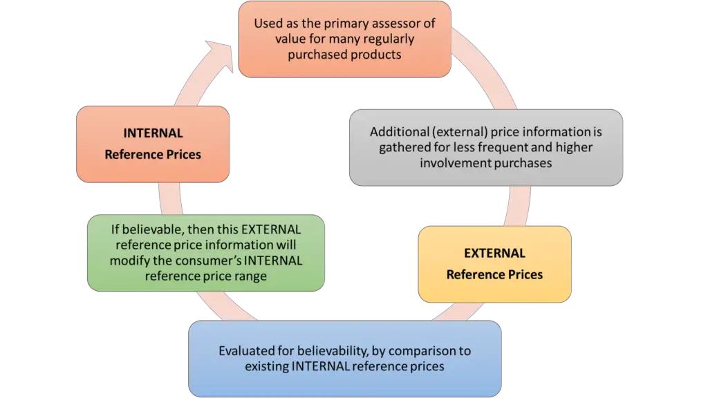 internal and external reference prices