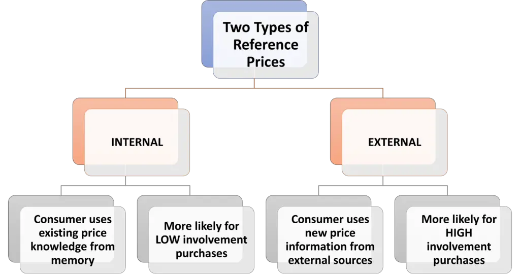 reference prices types