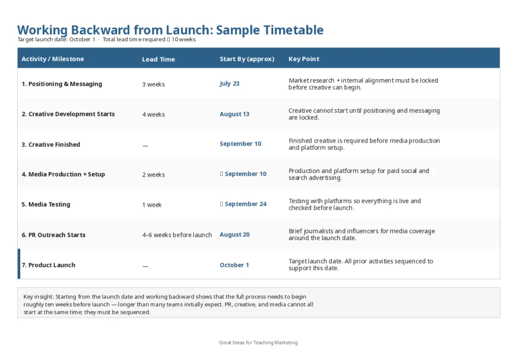 Marketing Plan Timing Section 1 marketing timetable